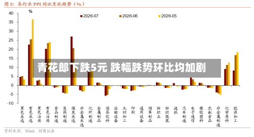 青花郎下跌5元 跌幅跌势环比均加剧-第2张图片