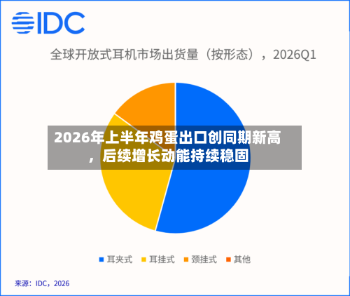 2026年上半年鸡蛋出口创同期新高，后续增长动能持续稳固-第1张图片