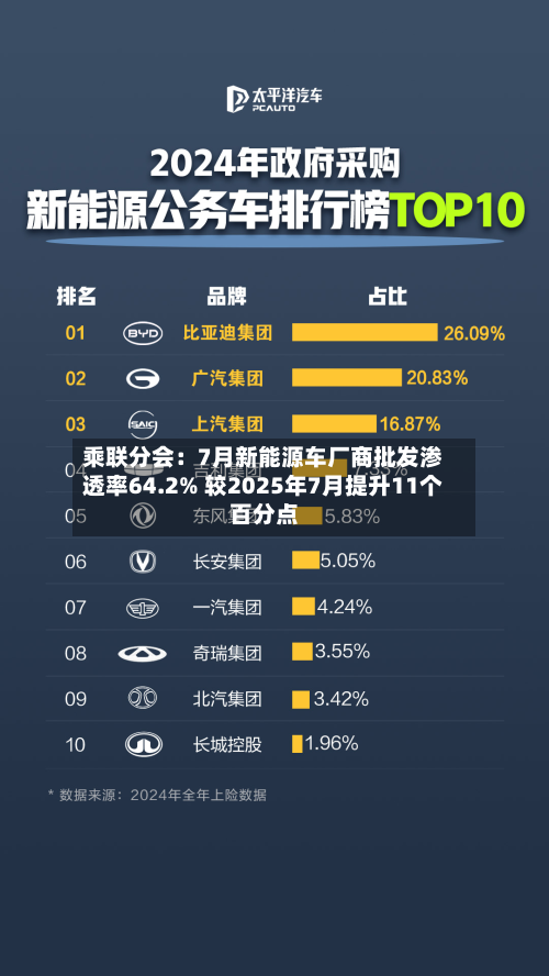 乘联分会：7月新能源车厂商批发渗透率64.2% 较2025年7月提升11个百分点