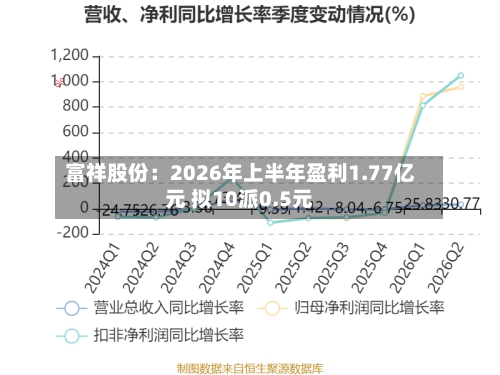 富祥股份:2026年上半年盈利1.77亿元 拟10派0.5元-第2张图片