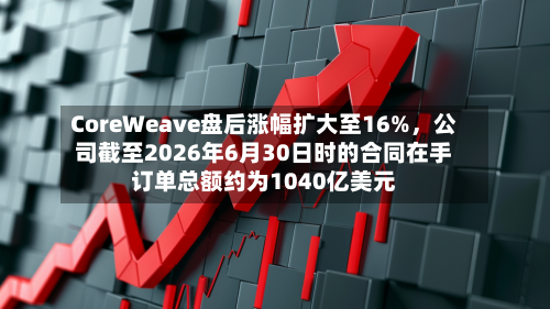 CoreWeave盘后涨幅扩大至16%	，公司截至2026年6月30日时的合同在手订单总额约为1040亿美元-第2张图片