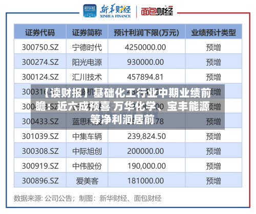 【读财报】基础化工行业中期业绩前瞻：近六成预喜 万华化学、宝丰能源等净利润居前-第3张图片