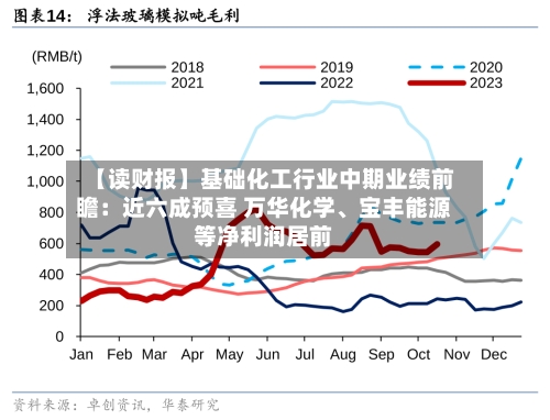 【读财报】基础化工行业中期业绩前瞻：近六成预喜 万华化学	、宝丰能源等净利润居前-第2张图片