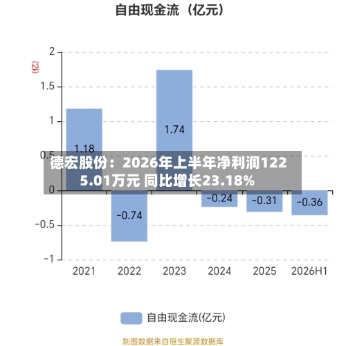 德宏股份:2026年上半年净利润1225.01万元 同比增长23.18%-第1张图片