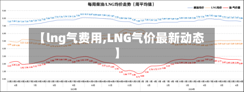 【lng气费用,LNG气价最新动态】-第2张图片