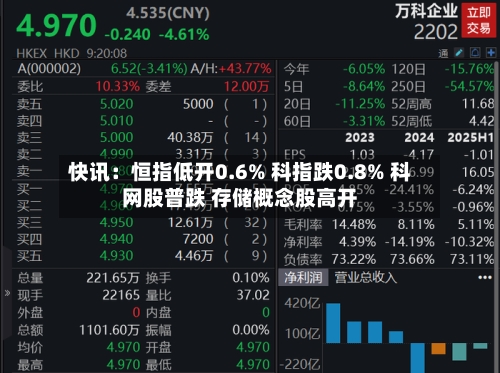 快讯：恒指低开0.6% 科指跌0.8% 科网股普跌 存储概念股高开-第1张图片