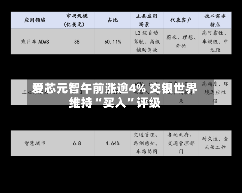 爱芯元智午前涨逾4% 交银世界维持“买入”评级-第2张图片