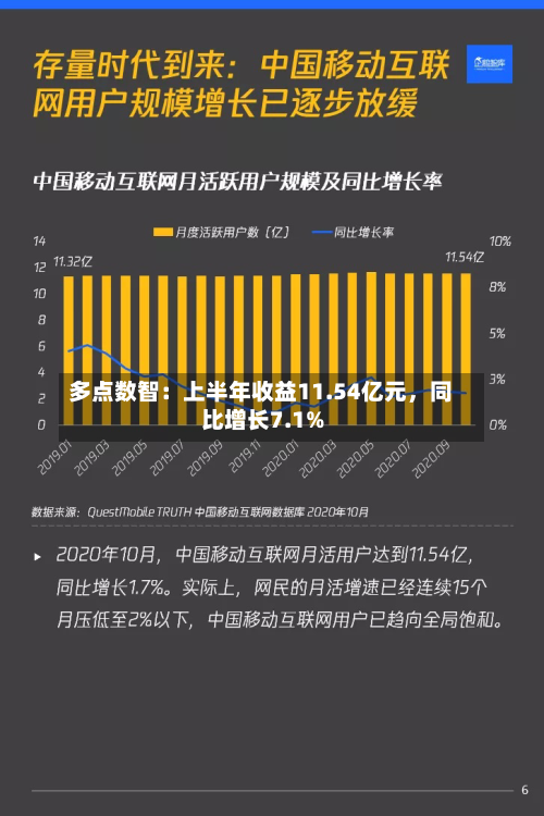 多点数智：上半年收益11.54亿元，同比增长7.1%-第3张图片