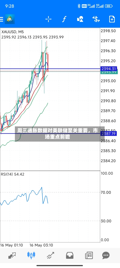 周三通胀数据对美联储至关重要，市场重点前瞻