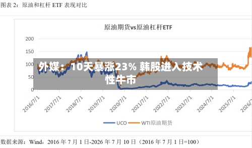 外媒:10天暴涨23% 韩股进入技术性牛市-第1张图片