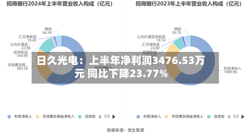 日久光电：上半年净利润3476.53万元 同比下降23.77%