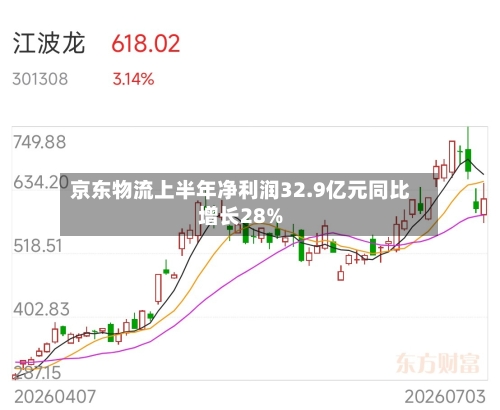 京东物流上半年净利润32.9亿元同比增长28%