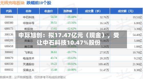 中际旭创：拟17.47亿元（现金），受让中石科技10.47%股份-第3张图片