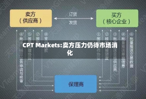 CPT Markets:卖方压力仍待市场消化-第1张图片