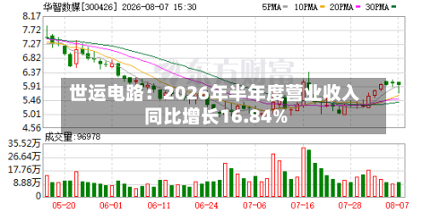世运电路:2026年半年度营业收入同比增长16.84%-第2张图片