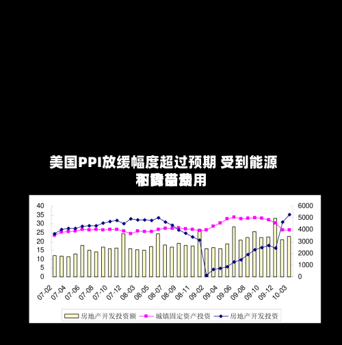 美国PPI放缓幅度超过预期 受到能源和食品费用下降带动