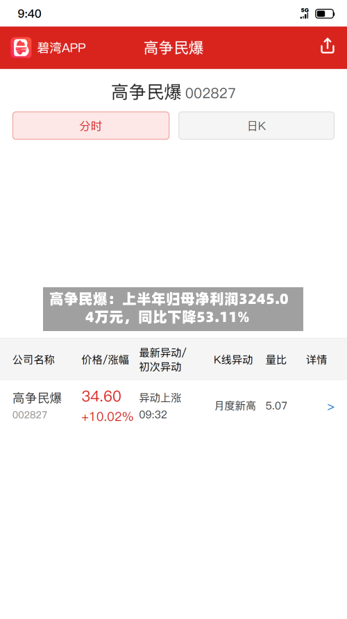 高争民爆：上半年归母净利润3245.04万元，同比下降53.11%-第2张图片