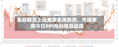 美股期货上涨难改本周跌势，市场聚焦今日PPI与科技股动向-第2张图片