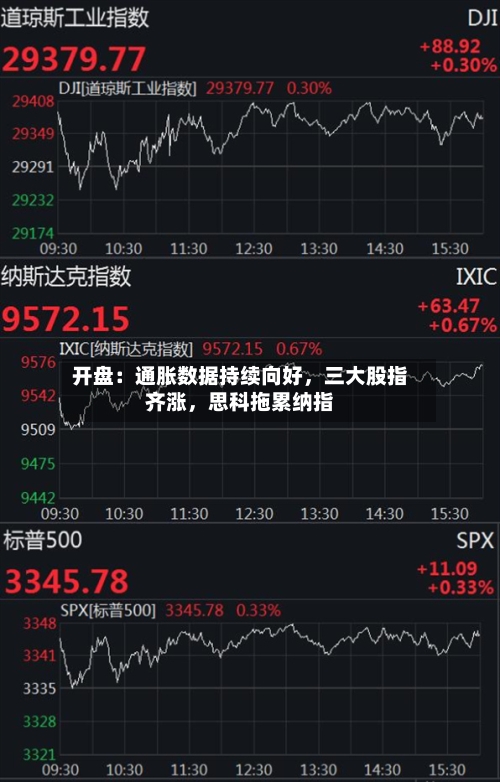 开盘：通胀数据持续向好，三大股指齐涨，思科拖累纳指-第1张图片