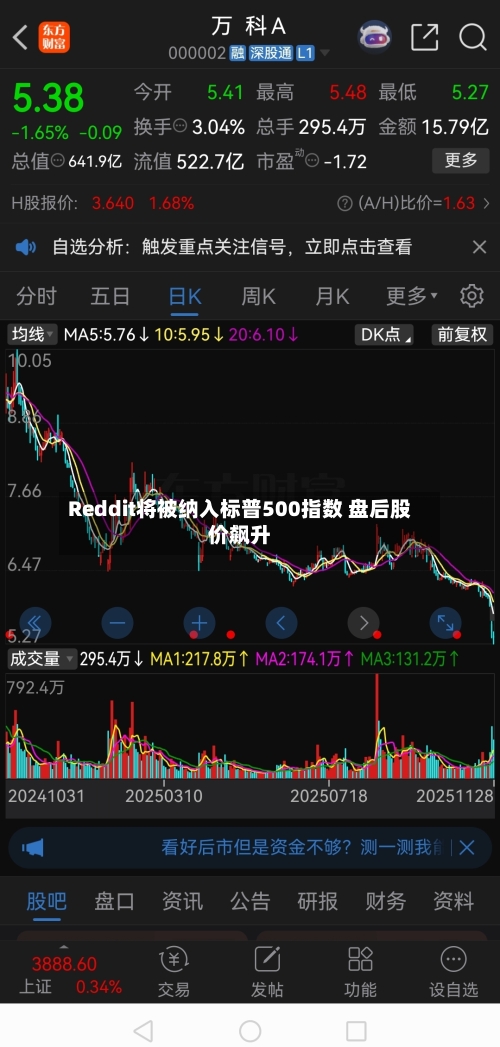 Reddit将被纳入标普500指数 盘后股价飙升