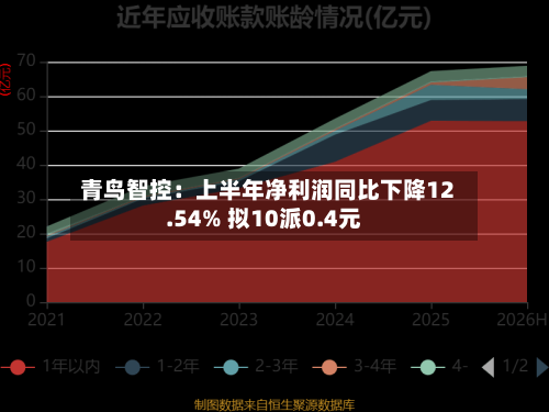 青鸟智控：上半年净利润同比下降12.54% 拟10派0.4元-第1张图片