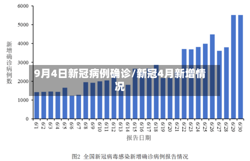 9月4日新冠病例确诊/新冠4月新增情况