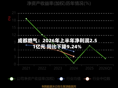 成都燃气：2026年上半年净利润2.51亿元 同比下降9.24%