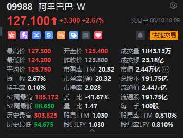 阿里港股盘中拉升涨近3%，苹果中国官网短暂“官宣”千问合作又撤下