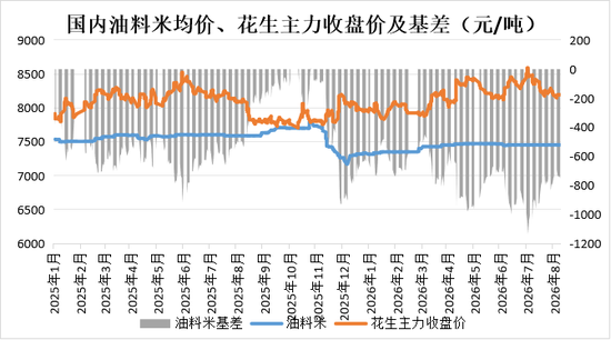花生:等待持续利好