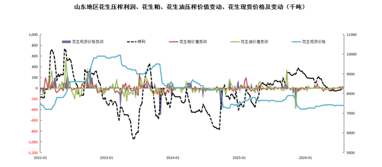 花生:等待持续利好