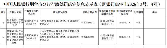 山东蓬莱农村商业银行被罚5万元：违反信用信息采集、提供、查询及相关管理规定