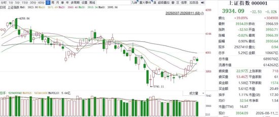 大盘止步五连阳！中际旭创、新易盛等带红创业板，警惕二次探底风险→