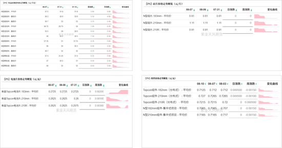 工业硅&多晶硅:关注价格上方压力