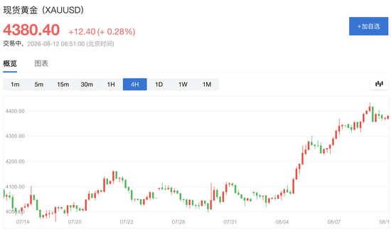 8月涨太快！黄金强势反弹后，今晚CPI会引发获利了结吗？