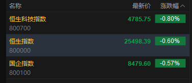 快讯：恒指低开0.6% 科指跌0.8% 科网股普跌 存储概念股高开