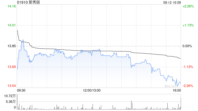 新秀丽拟斥资1.785亿美元收购Beis85%权益 加码北美生活时尚旅行赛道