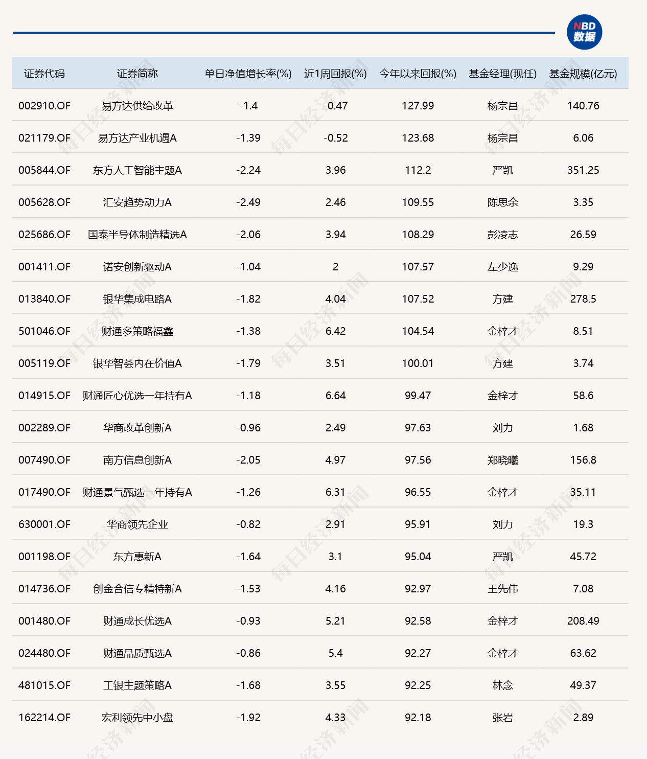 市场冲高回落，逾20只基金单日跌超4%