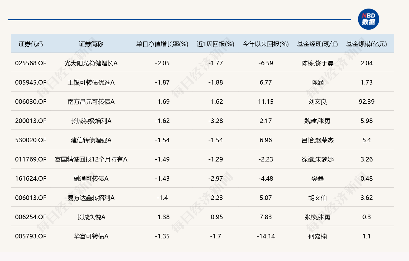 市场冲高回落，逾20只基金单日跌超4%