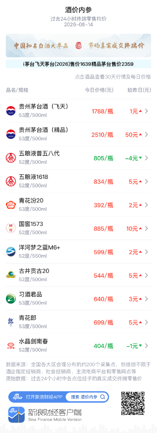 洋河梦之蓝M6+上涨2元 维持区间运行