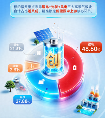 新能源活跃！宁德时代拿下3GWh海外储能大单！创业板新能源ETF（159076）多头格局稳固